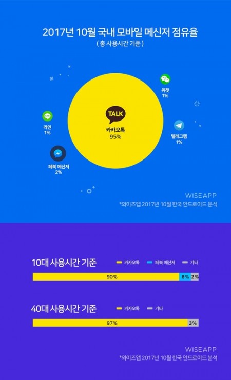와이즈앱 제공